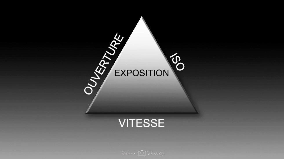 Le triangle de l’exposition